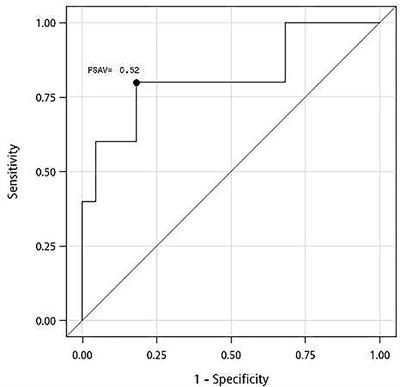 Prostate-Specific Antigen Velocity Predicts <mark class="highlighted">Surgical Outcome</mark> of Thulium Laser Enucleation of the Prostate